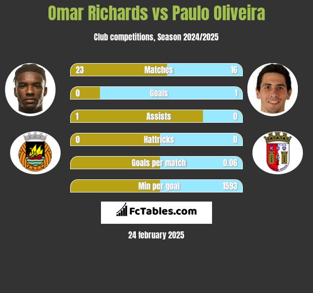 Omar Richards vs Paulo Oliveira h2h player stats