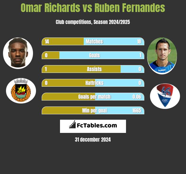 Omar Richards vs Ruben Fernandes h2h player stats