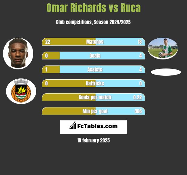 Omar Richards vs Ruca h2h player stats