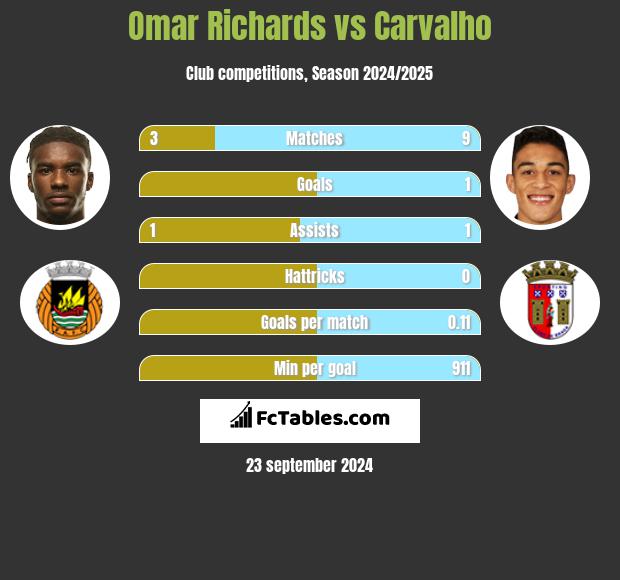 Omar Richards vs Carvalho h2h player stats