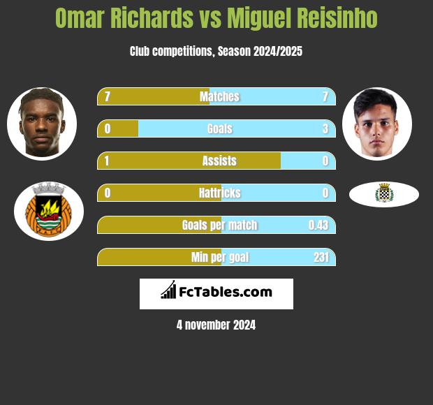 Omar Richards vs Miguel Reisinho h2h player stats