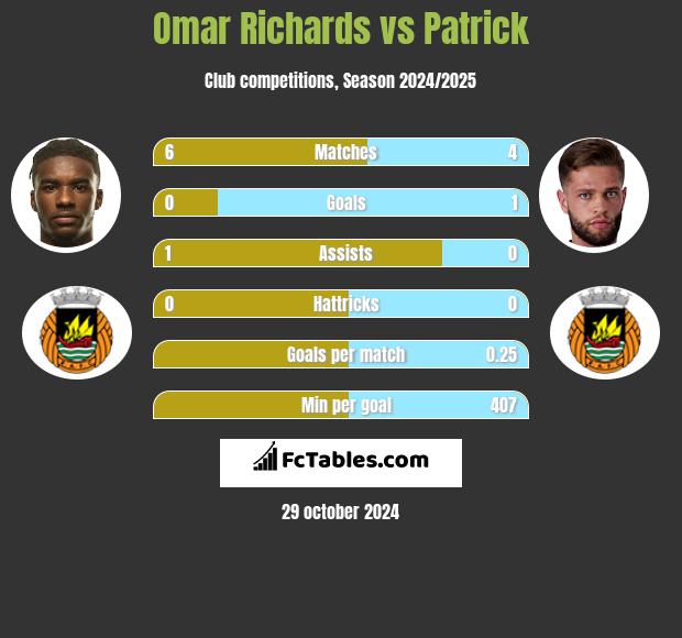 Omar Richards vs Patrick h2h player stats