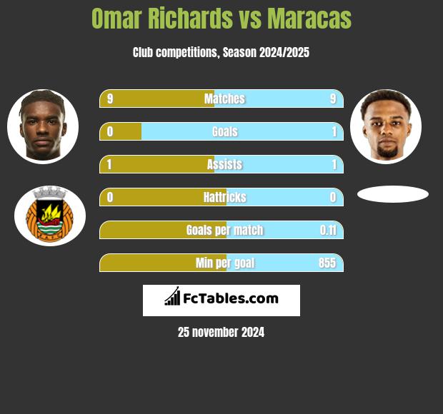 Omar Richards vs Maracas h2h player stats