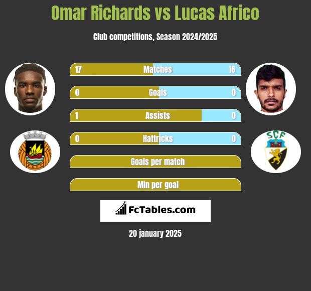 Omar Richards vs Lucas Africo h2h player stats