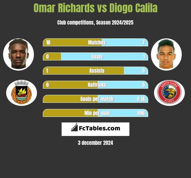 Omar Richards vs Diogo Calila h2h player stats