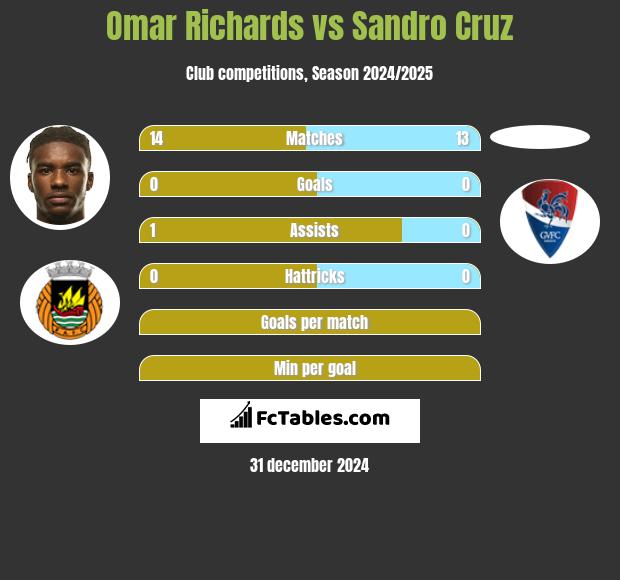 Omar Richards vs Sandro Cruz h2h player stats