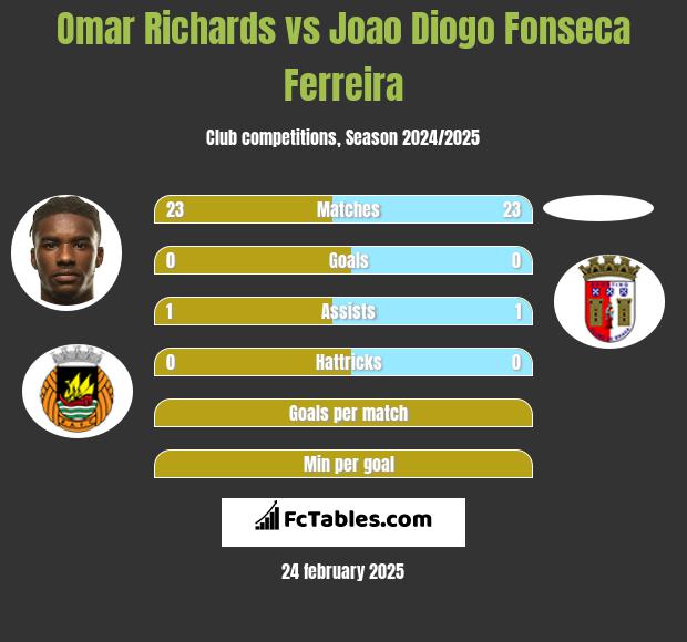 Omar Richards vs Joao Diogo Fonseca Ferreira h2h player stats