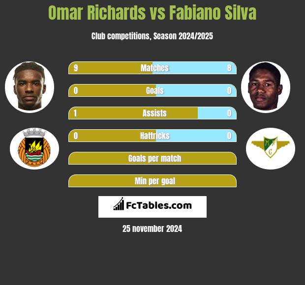 Omar Richards vs Fabiano Silva h2h player stats