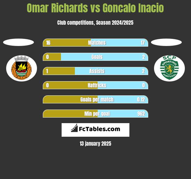 Omar Richards vs Goncalo Inacio h2h player stats