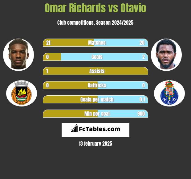 Omar Richards vs Otavio h2h player stats