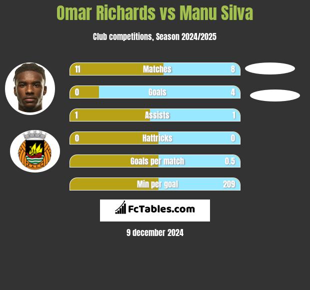 Omar Richards vs Manu Silva h2h player stats