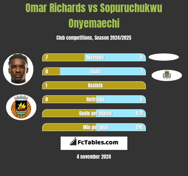 Omar Richards vs Sopuruchukwu Onyemaechi h2h player stats