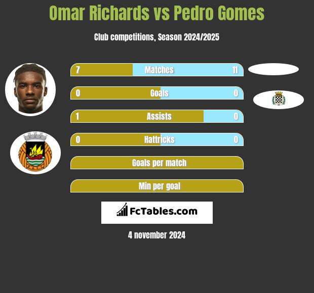 Omar Richards vs Pedro Gomes h2h player stats