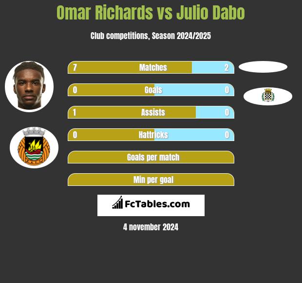 Omar Richards vs Julio Dabo h2h player stats