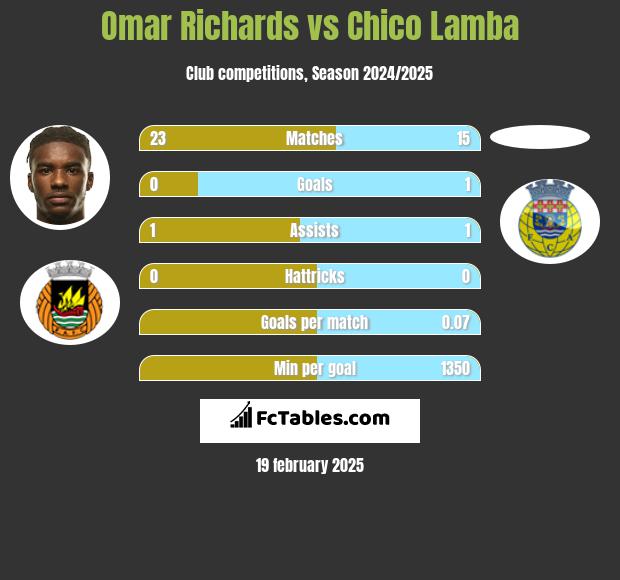 Omar Richards vs Chico Lamba h2h player stats