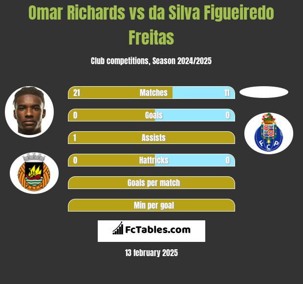 Omar Richards vs da Silva Figueiredo Freitas h2h player stats