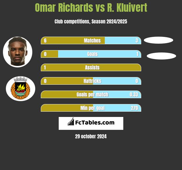 Omar Richards vs R. Kluivert h2h player stats