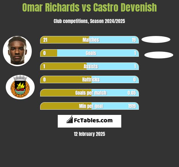 Omar Richards vs Castro Devenish h2h player stats