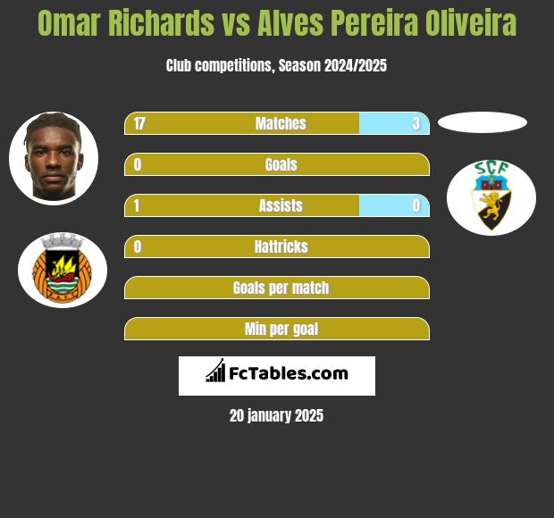 Omar Richards vs Alves Pereira Oliveira h2h player stats