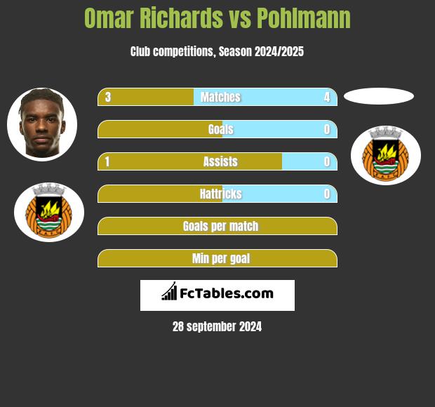 Omar Richards vs Pohlmann h2h player stats