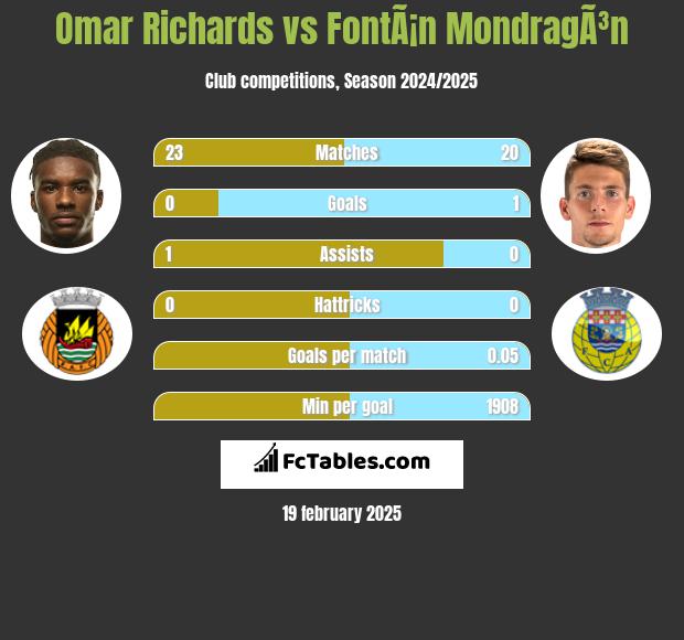 Omar Richards vs FontÃ¡n MondragÃ³n h2h player stats