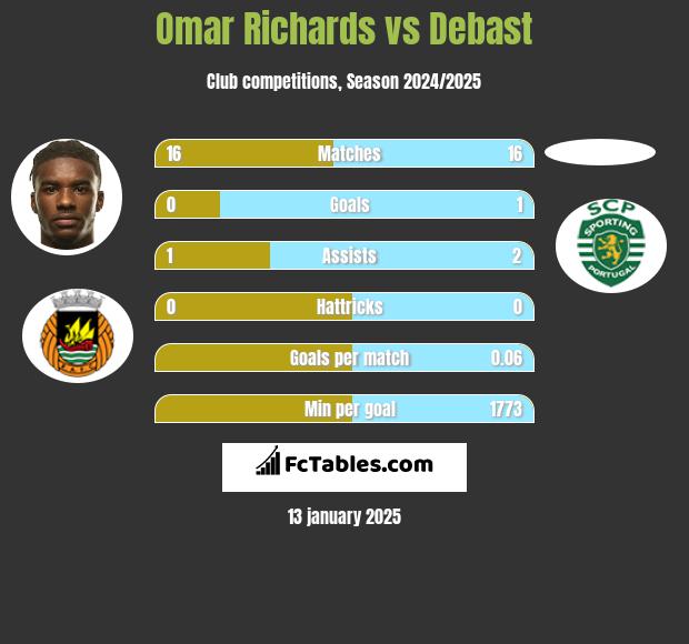 Omar Richards vs Debast h2h player stats