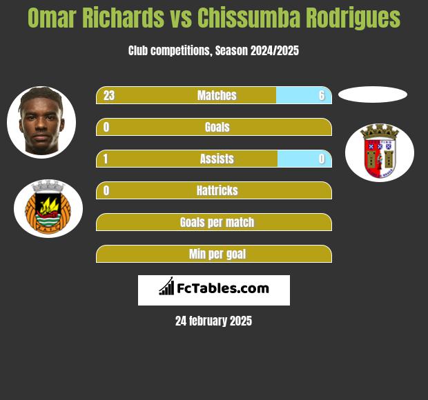 Omar Richards vs Chissumba Rodrigues h2h player stats