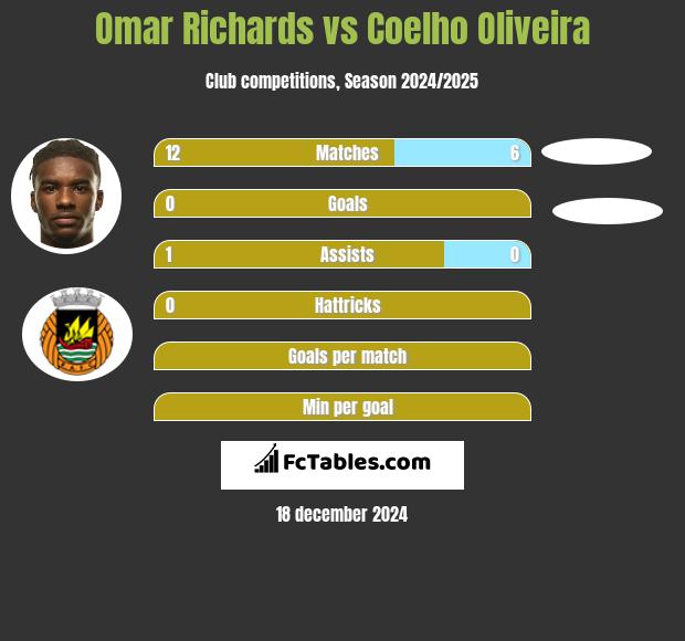 Omar Richards vs Coelho Oliveira h2h player stats