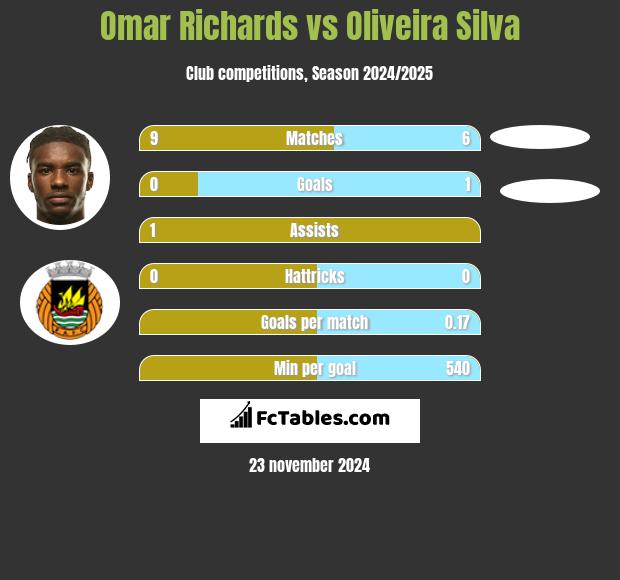 Omar Richards vs Oliveira Silva h2h player stats