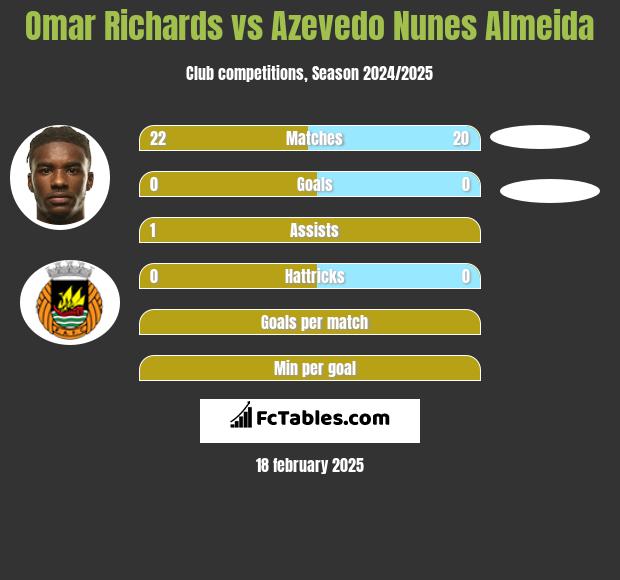 Omar Richards vs Azevedo Nunes Almeida h2h player stats