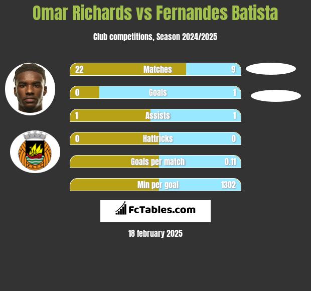 Omar Richards vs Fernandes Batista h2h player stats