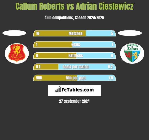 Callum Roberts vs Adrian Cieślewicz h2h player stats