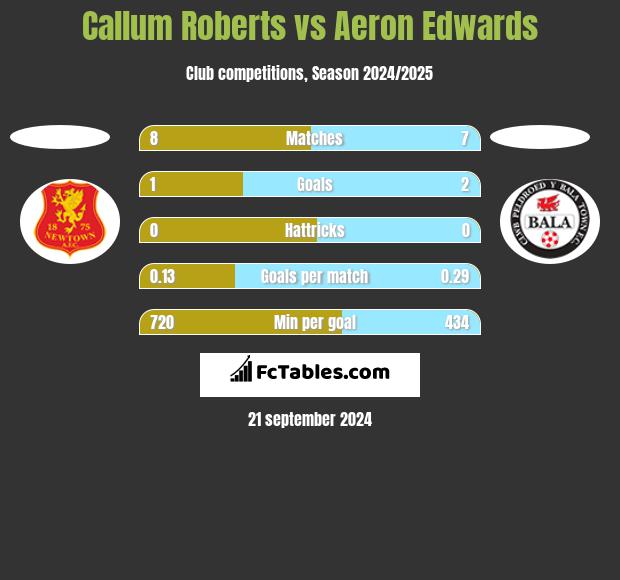 Callum Roberts vs Aeron Edwards h2h player stats