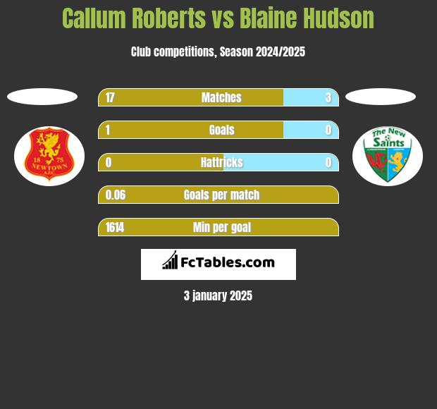 Callum Roberts vs Blaine Hudson h2h player stats