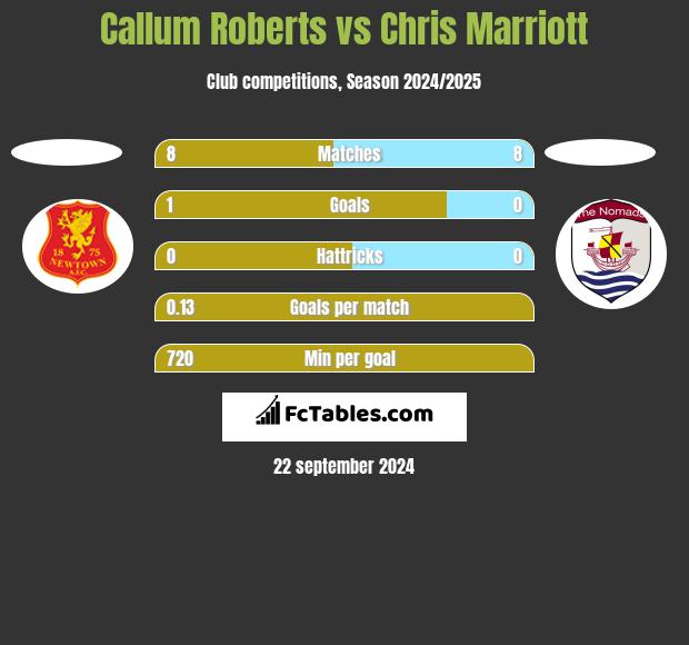 Callum Roberts vs Chris Marriott h2h player stats