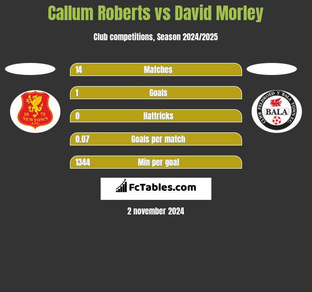 Callum Roberts vs David Morley h2h player stats