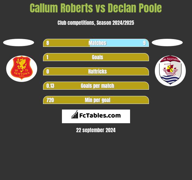 Callum Roberts vs Declan Poole h2h player stats