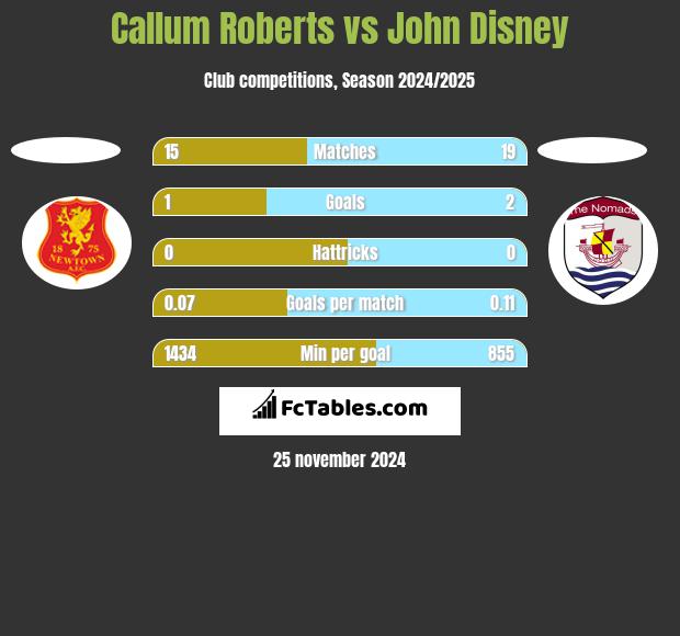 Callum Roberts vs John Disney h2h player stats