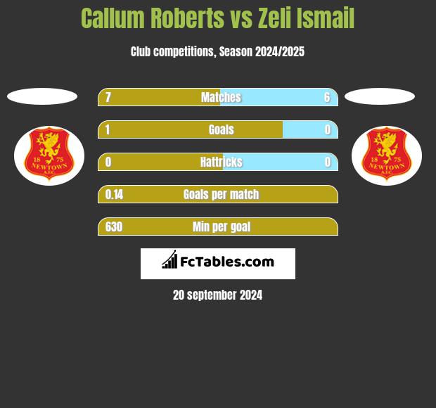 Callum Roberts vs Zeli Ismail h2h player stats