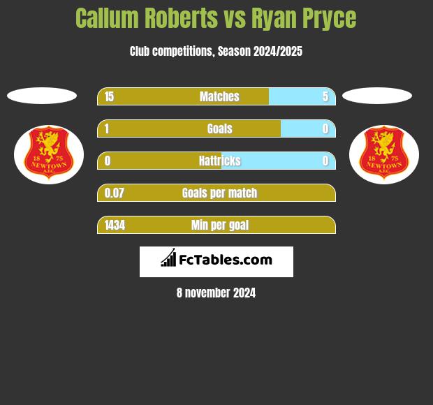 Callum Roberts vs Ryan Pryce h2h player stats