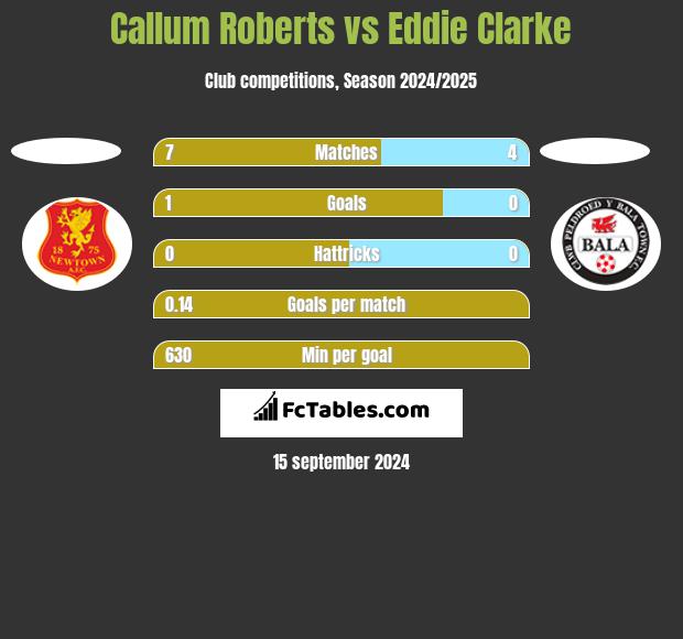 Callum Roberts vs Eddie Clarke h2h player stats