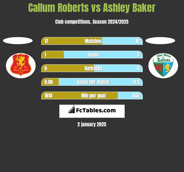 Callum Roberts vs Ashley Baker h2h player stats