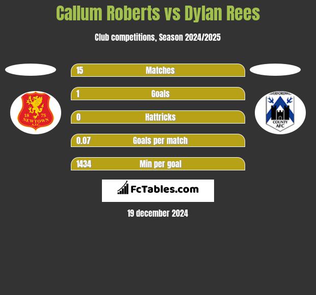 Callum Roberts vs Dylan Rees h2h player stats