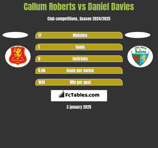 Callum Roberts vs Daniel Davies h2h player stats