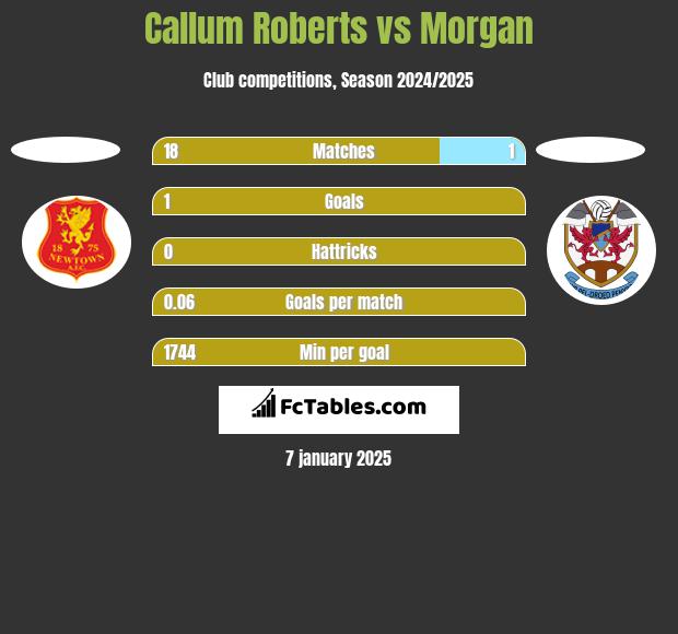 Callum Roberts vs Morgan h2h player stats