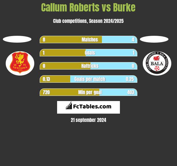 Callum Roberts vs Burke h2h player stats