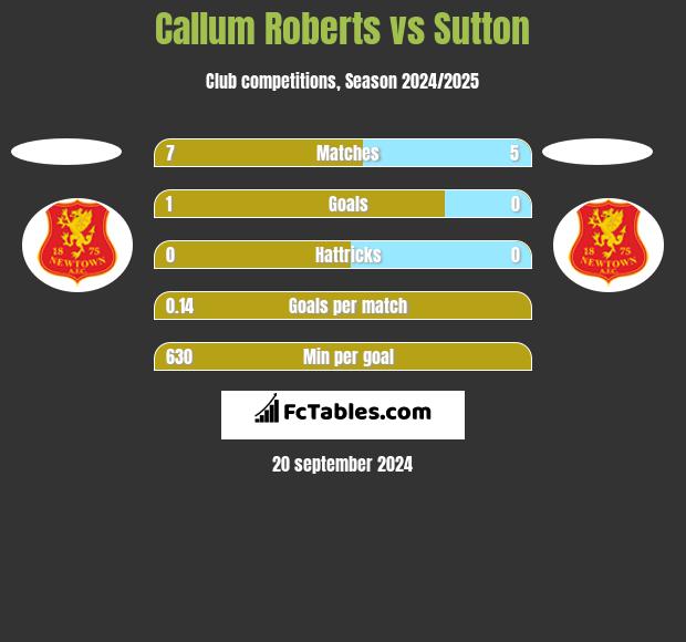 Callum Roberts vs Sutton h2h player stats