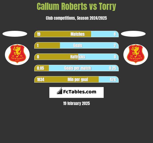 Callum Roberts vs Torry h2h player stats