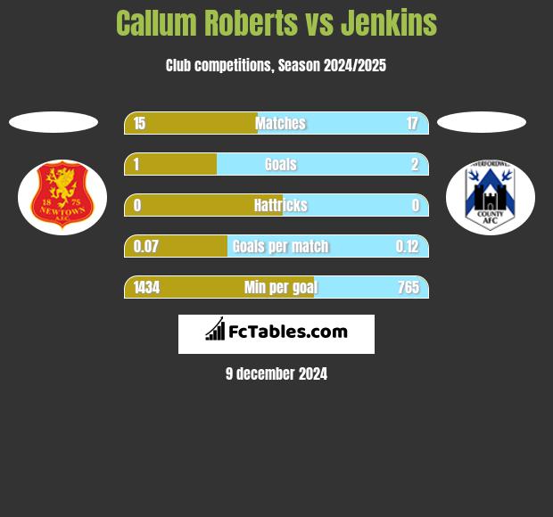 Callum Roberts vs Jenkins h2h player stats