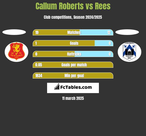 Callum Roberts vs Rees h2h player stats